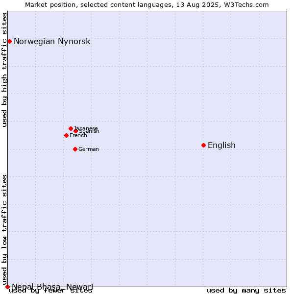 Market position of English vs. Norwegian Nynorsk vs. Nepal Bhasa, Newari