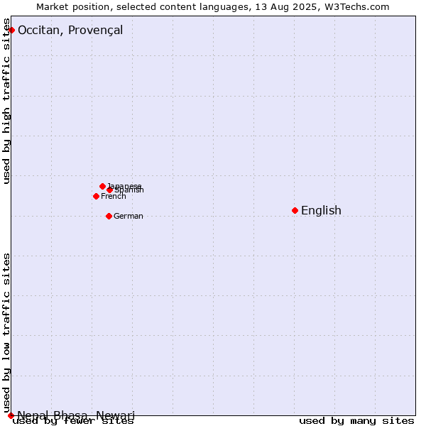 Market position of English vs. Occitan, Provençal vs. Nepal Bhasa, Newari