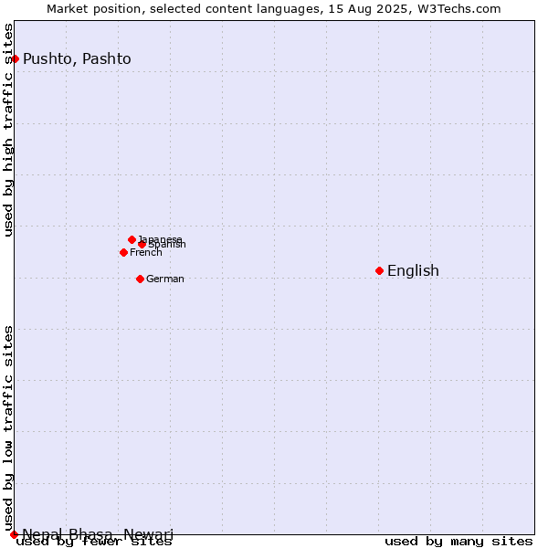 Market position of English vs. Pushto, Pashto vs. Nepal Bhasa, Newari