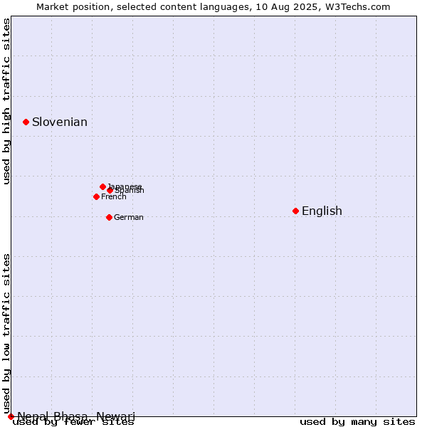 Market position of English vs. Slovenian vs. Nepal Bhasa, Newari