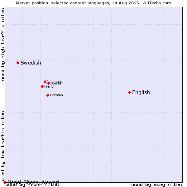 Market position of English vs. Swedish vs. Nepal Bhasa, Newari