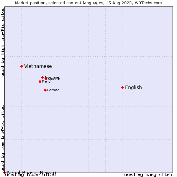 Market position of English vs. Vietnamese vs. Nepal Bhasa, Newari