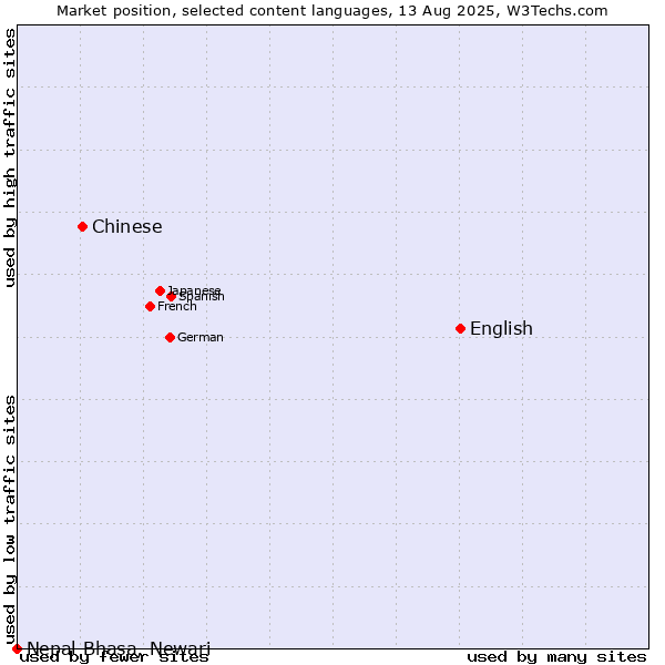 Market position of English vs. Chinese vs. Nepal Bhasa, Newari