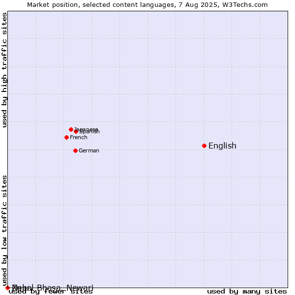 Market position of English vs. Zulu vs. Nepal Bhasa, Newari