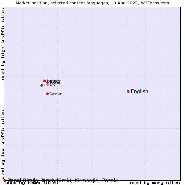 Market position of English vs. Nepal Bhasa, Newari vs. Zaza, Dimili, Dimli, Kirdki, Kirmanjki, Zazaki