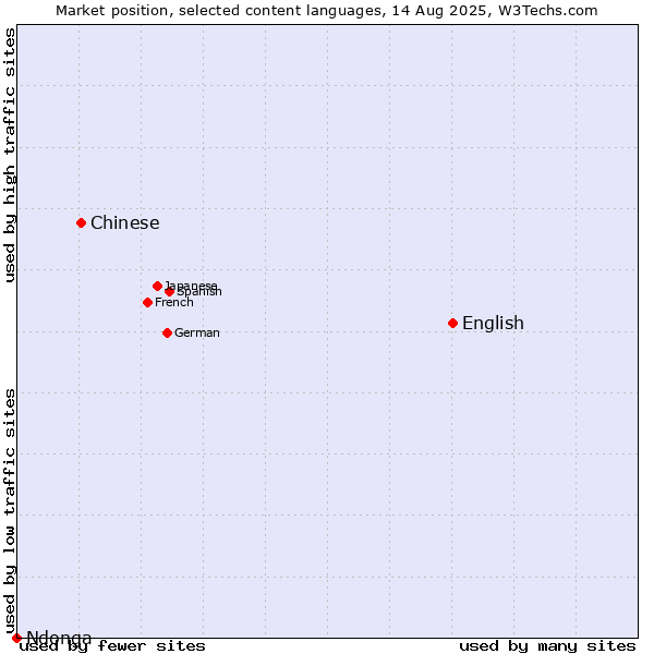 Market position of English vs. Chinese vs. Ndonga
