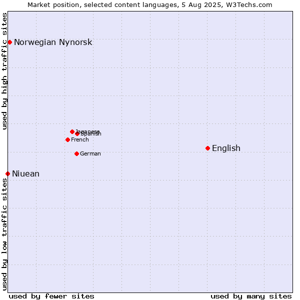 Market position of English vs. Norwegian Nynorsk vs. Niuean