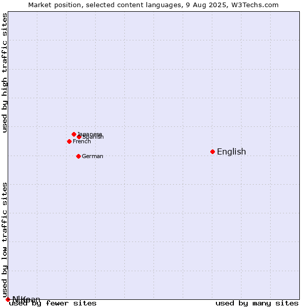 Market position of English vs. Niuean vs. N'Ko