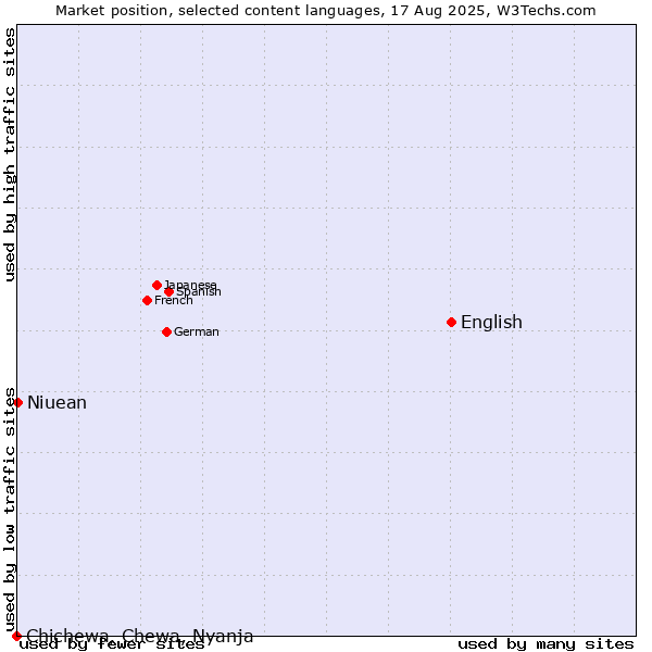 Market position of English vs. Niuean vs. Chichewa, Chewa, Nyanja