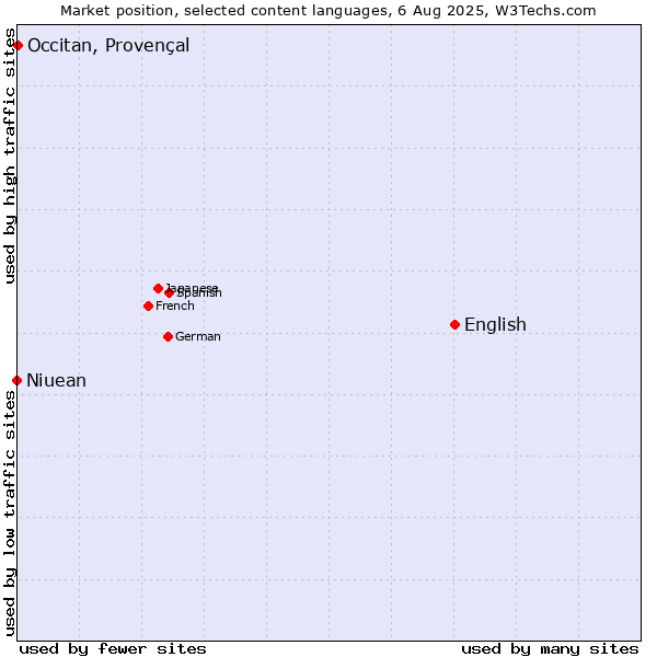 Market position of English vs. Occitan, Provençal vs. Niuean