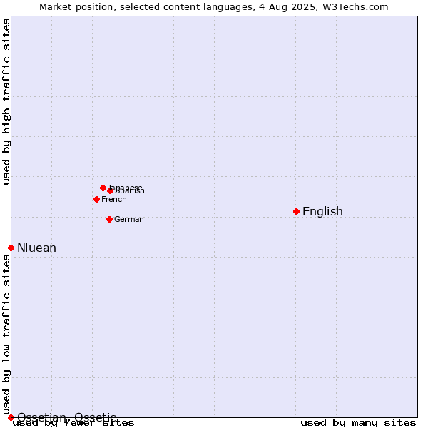 Market position of English vs. Niuean vs. Ossetian, Ossetic