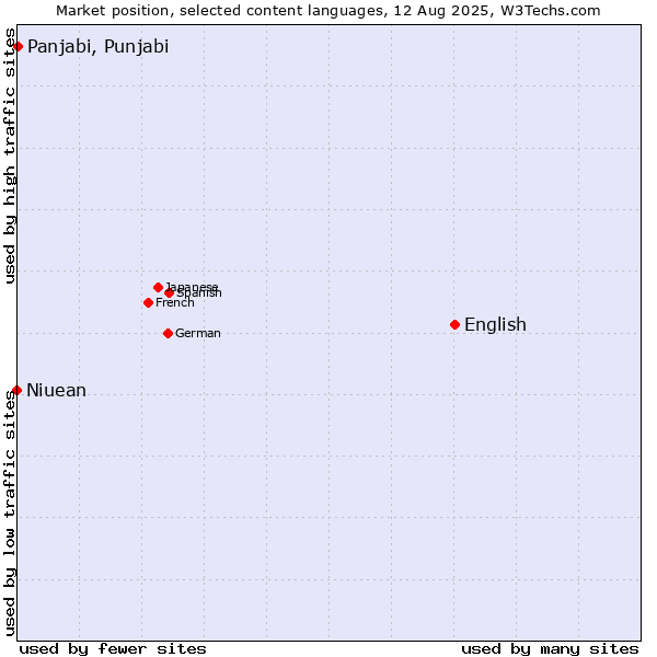 Market position of English vs. Panjabi, Punjabi vs. Niuean