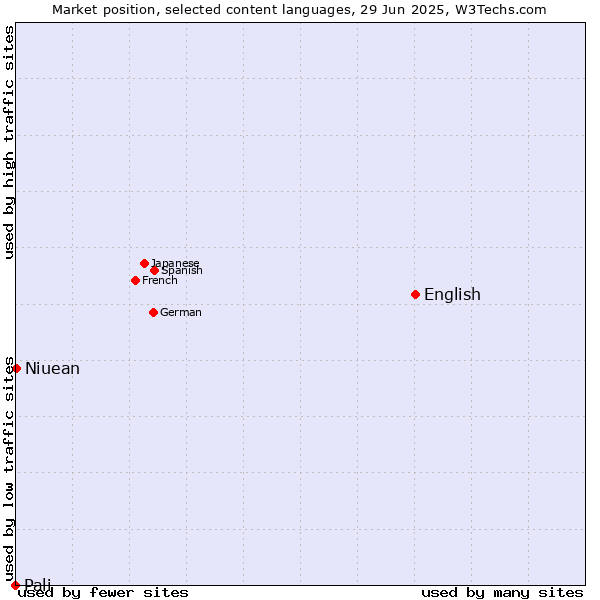 Market position of English vs. Niuean vs. Pali