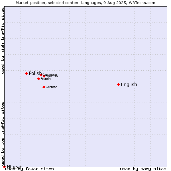 Market position of English vs. Polish vs. Niuean