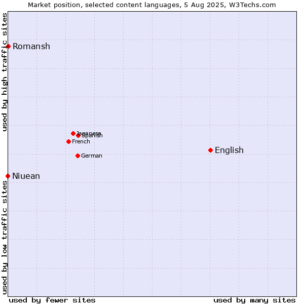 Market position of English vs. Romansh vs. Niuean