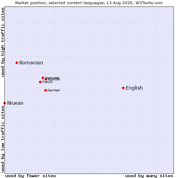 Market position of English vs. Romanian vs. Niuean