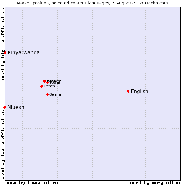 Market position of English vs. Kinyarwanda vs. Niuean