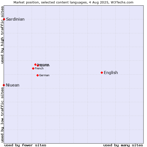 Market position of English vs. Sardinian vs. Niuean