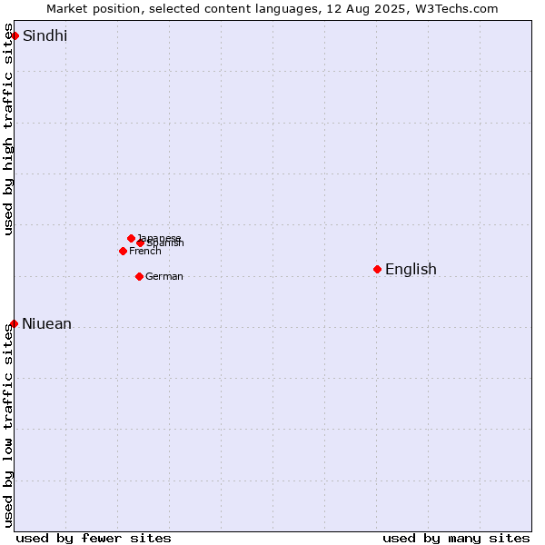 Market position of English vs. Sindhi vs. Niuean