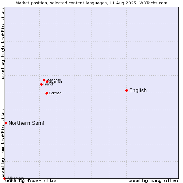 Market position of English vs. Northern Sami vs. Niuean