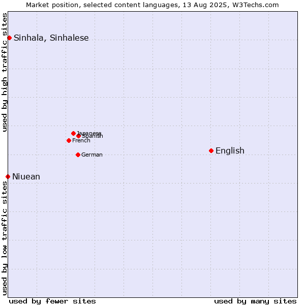 Market position of English vs. Sinhala, Sinhalese vs. Niuean