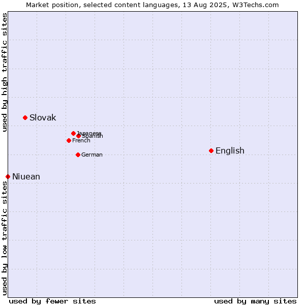Market position of English vs. Slovak vs. Niuean
