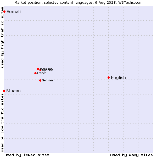 Market position of English vs. Somali vs. Niuean