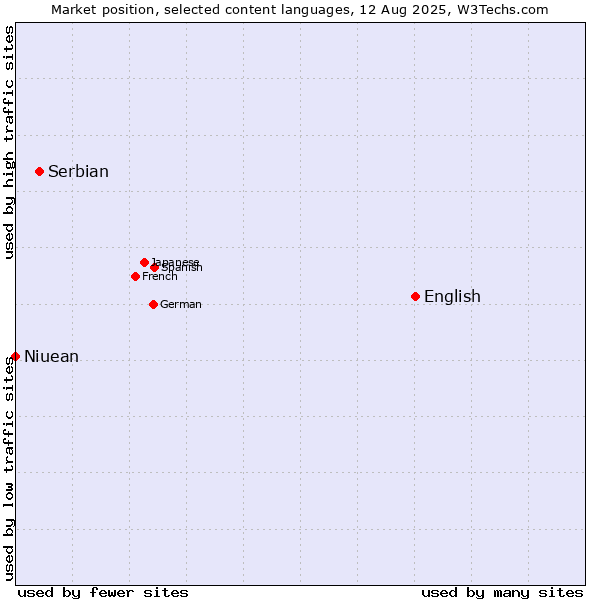 Market position of English vs. Serbian vs. Niuean