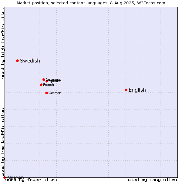Market position of English vs. Swedish vs. Niuean
