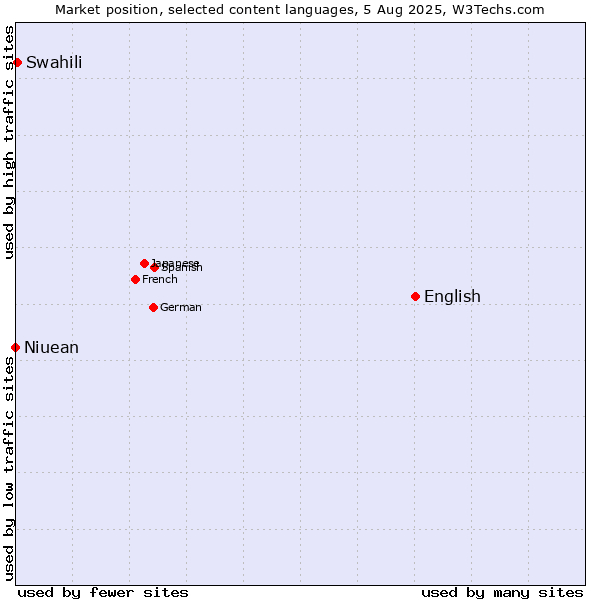 Market position of English vs. Swahili vs. Niuean