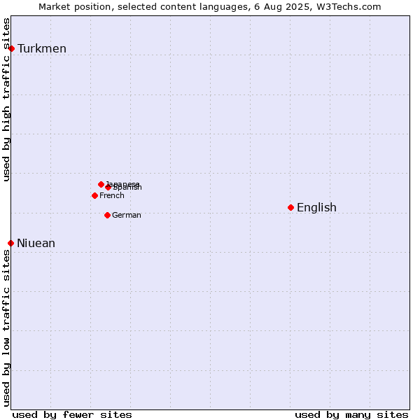 Market position of English vs. Turkmen vs. Niuean