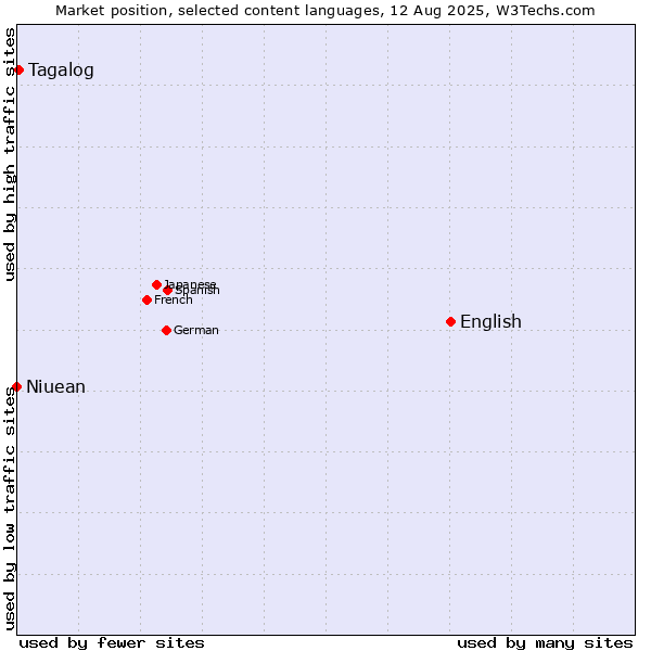 Market position of English vs. Tagalog vs. Niuean