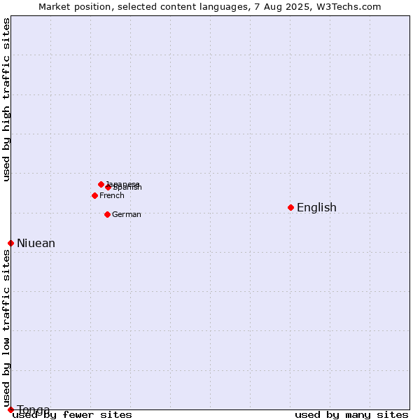 Market position of English vs. Niuean vs. Tonga