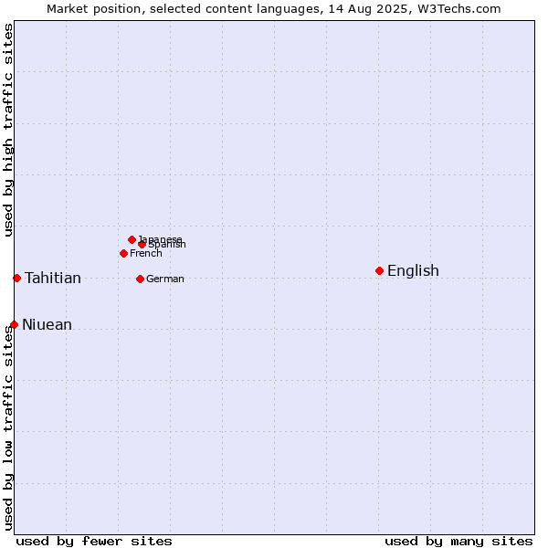 Market position of English vs. Tahitian vs. Niuean