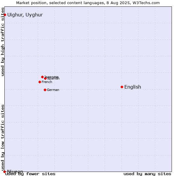 Market position of English vs. Uighur, Uyghur vs. Niuean