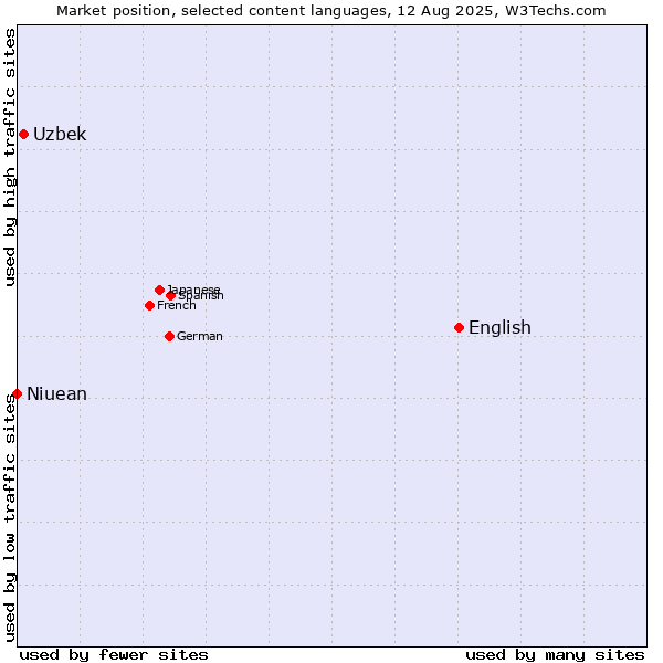 Market position of English vs. Uzbek vs. Niuean