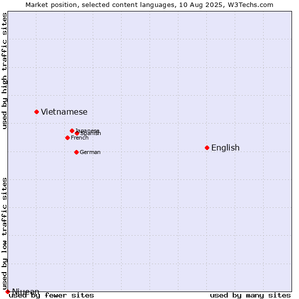 Market position of English vs. Vietnamese vs. Niuean