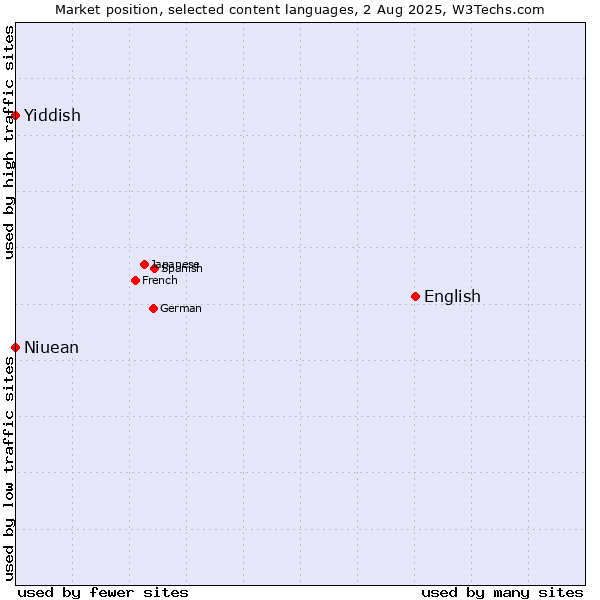 Market position of English vs. Niuean vs. Yiddish