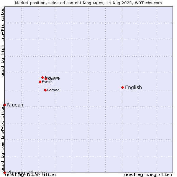 Market position of English vs. Niuean vs. Zhuang, Chuang