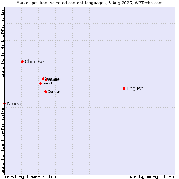 Market position of English vs. Chinese vs. Niuean