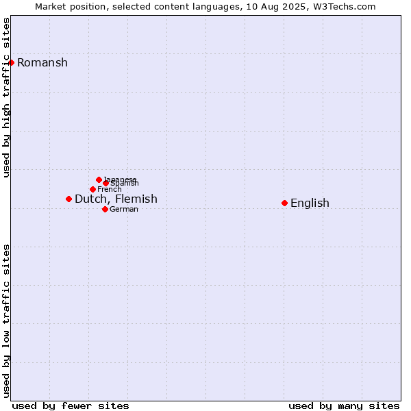 Market position of English vs. Dutch, Flemish vs. Romansh