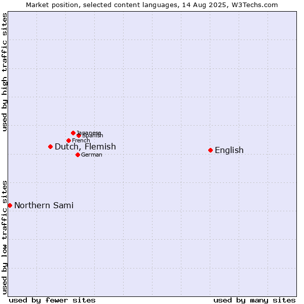 Market position of English vs. Dutch, Flemish vs. Northern Sami