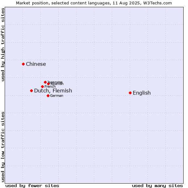 Market position of English vs. Dutch, Flemish vs. Chinese