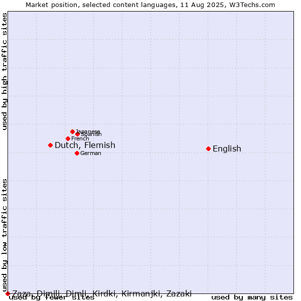 Market position of English vs. Dutch, Flemish vs. Zaza, Dimili, Dimli, Kirdki, Kirmanjki, Zazaki