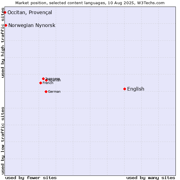 Market position of English vs. Norwegian Nynorsk vs. Occitan, Provençal