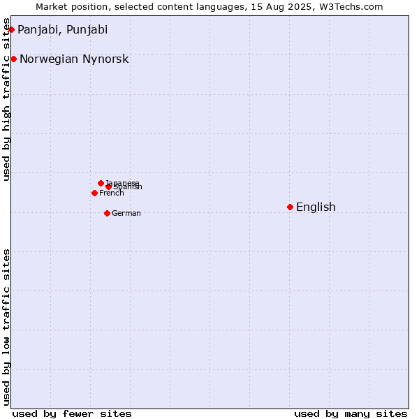 Market position of English vs. Norwegian Nynorsk vs. Panjabi, Punjabi
