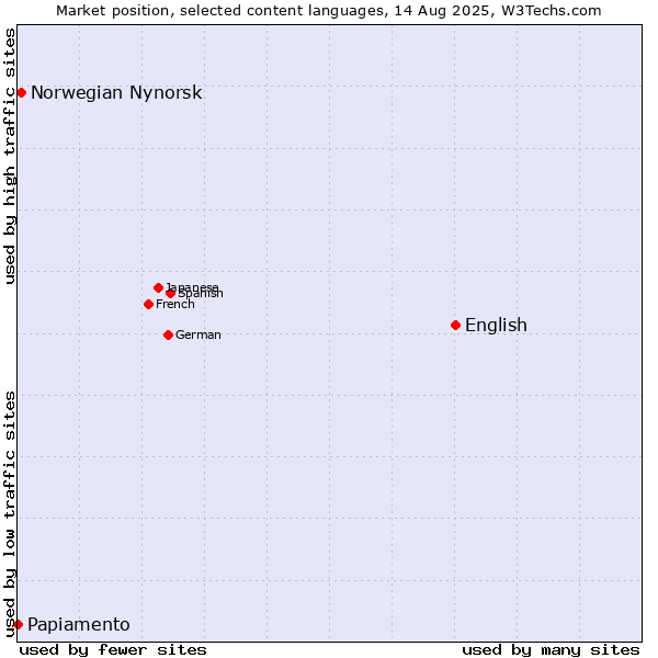 Market position of English vs. Norwegian Nynorsk vs. Papiamento