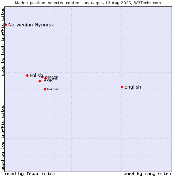Market position of English vs. Polish vs. Norwegian Nynorsk