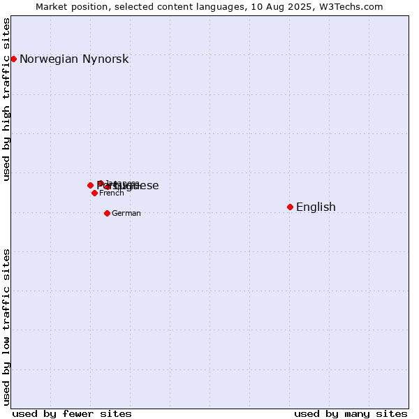 Market position of English vs. Portuguese vs. Norwegian Nynorsk