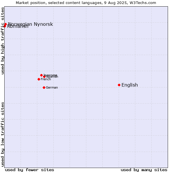 Market position of English vs. Norwegian Nynorsk vs. Romansh